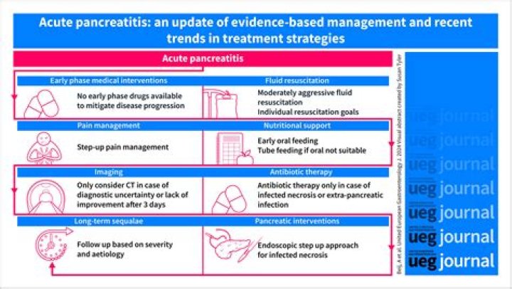Are antibiotics used to treat pancreatitis?