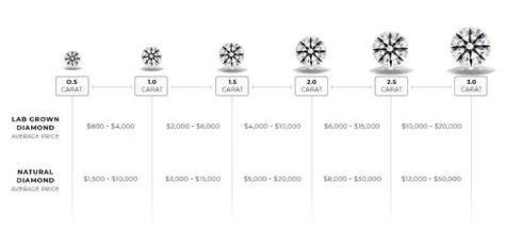 Are diamond values up or down?