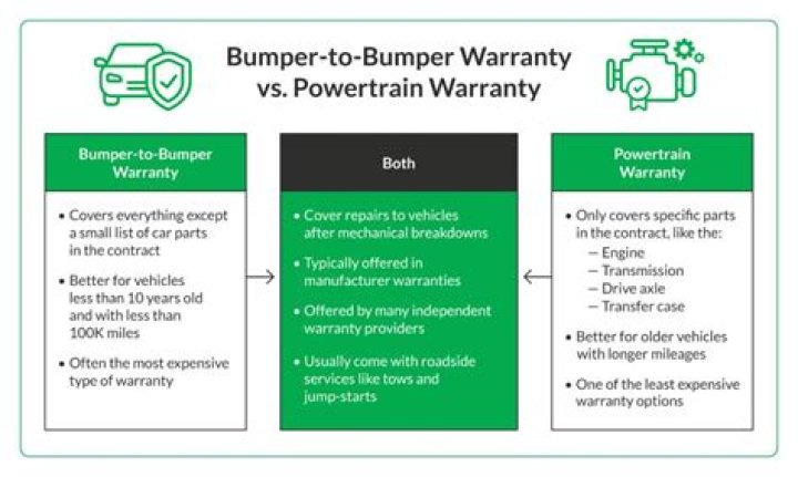 Are fuel injectors covered in a bumper to bumper warranty?
