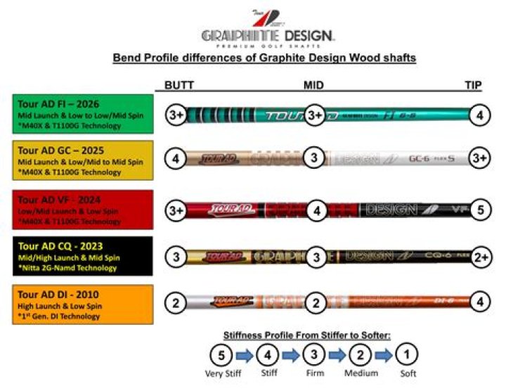 Are regular shafts more forgiving?