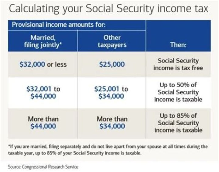 Are Social Security benefits taxable?