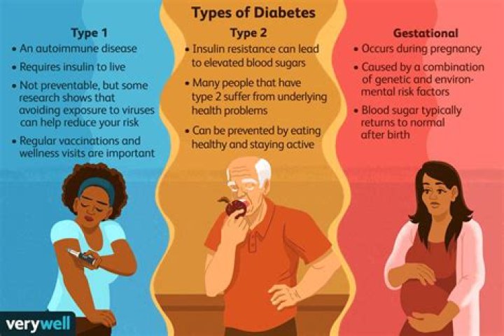 Are you born with diabetes or do you develop it?