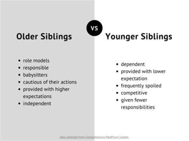 Are younger siblings more spoiled?