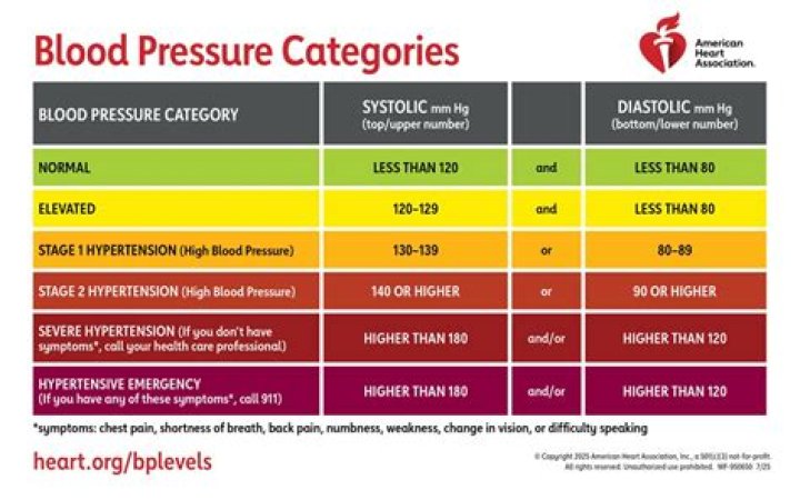 At what blood pressure do you have a stroke?