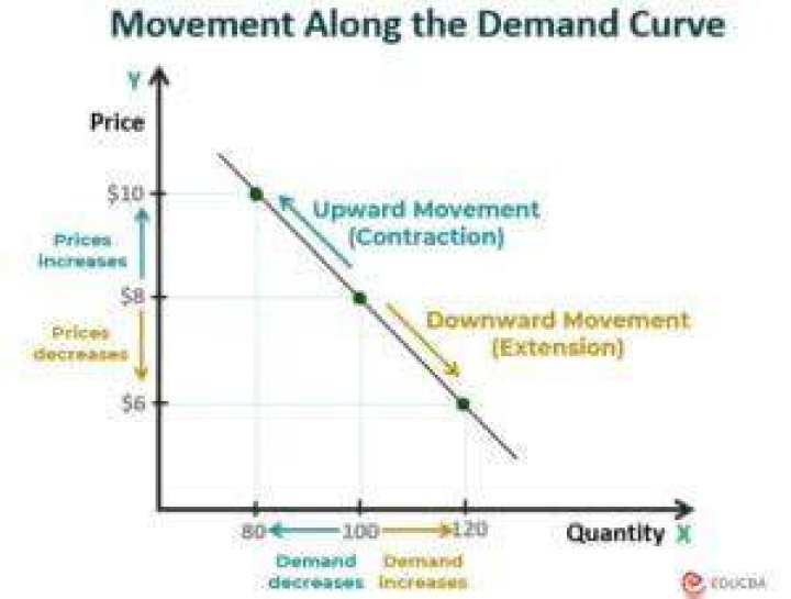 Can demand curve moves upwards?