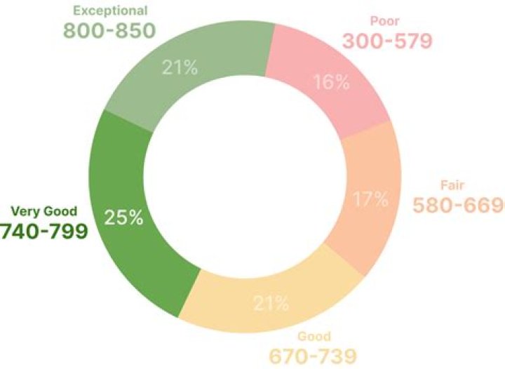 Can I buy a car with a 750 credit score?