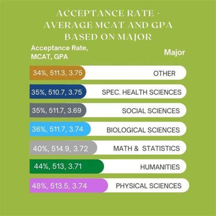 Can I get into med school with a 3.2 science GPA?