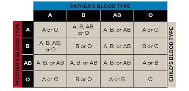 Can I have O blood if neither parent does?
