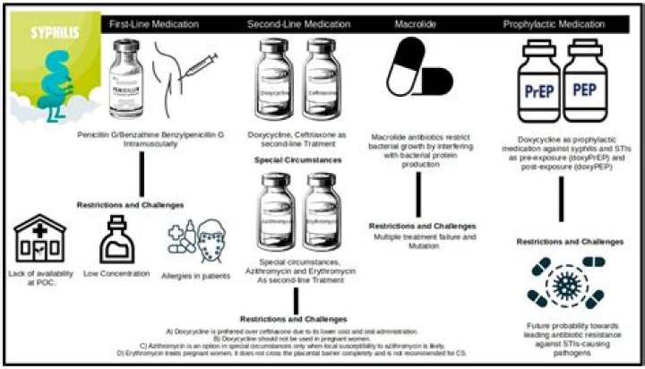 Can I take oral penicillin for syphilis?