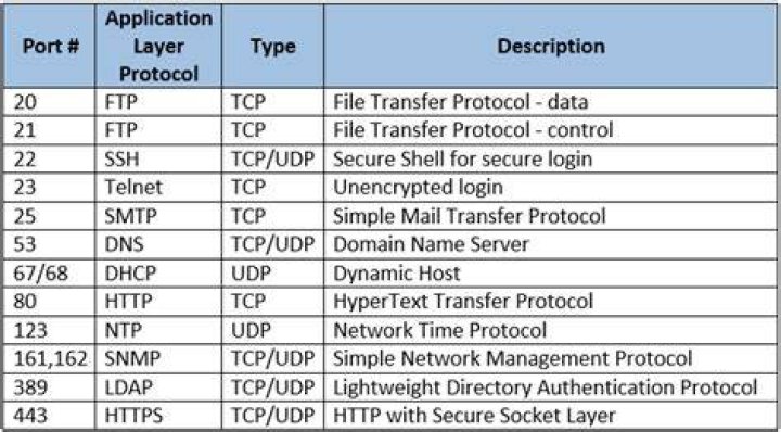 Can I use different port for SFTP?