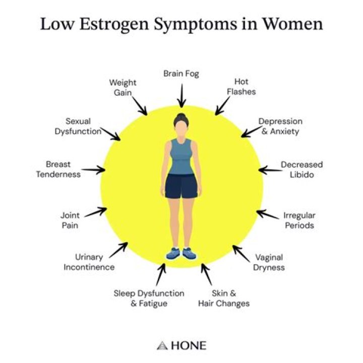 Can low estrogen cause extreme fatigue?