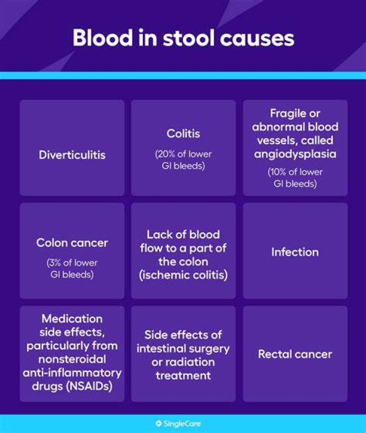 Can multivitamins cause blood in stool?
