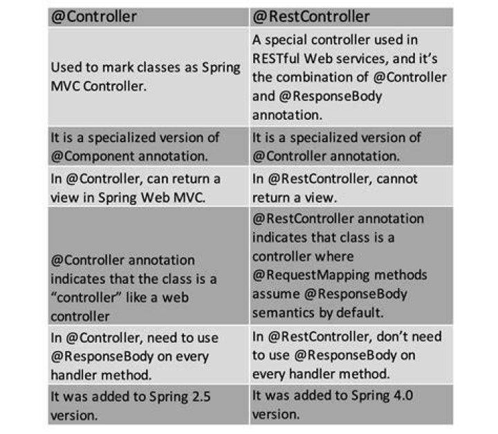 Can we use @controller instead of @RestController?
