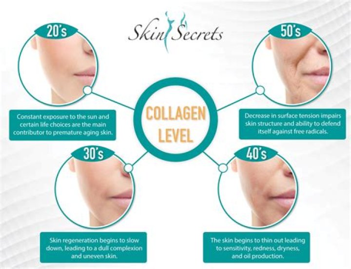 Can you get collagen back in your face?
