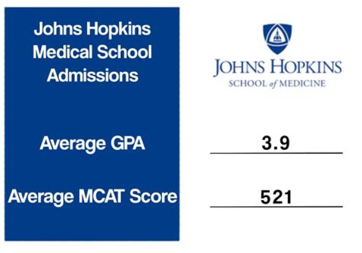 Can you get into medical school with a 3.3 GPA?