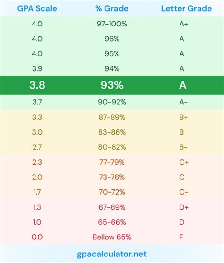 Can you have a 0 GPA?