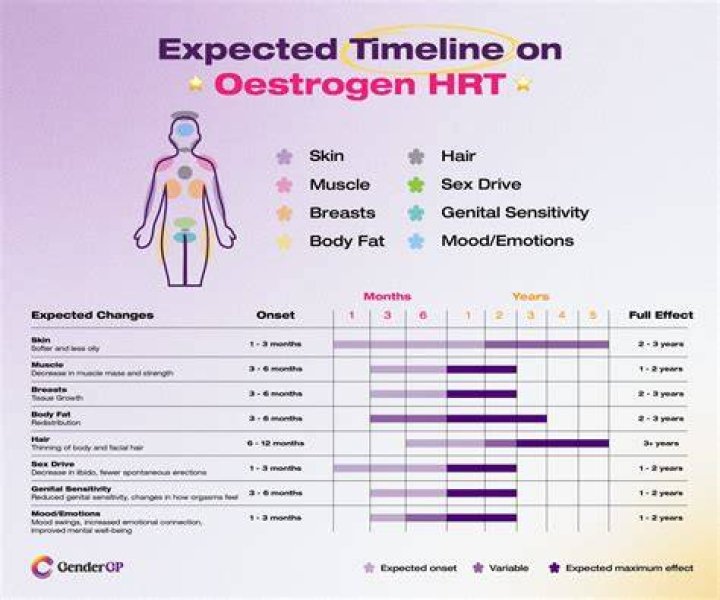Can you vape while taking estrogen?