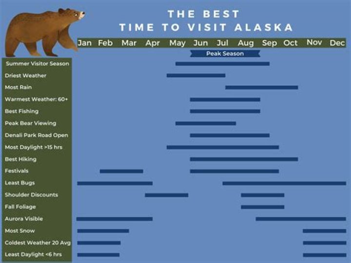 Did Dexter go to Alaska?