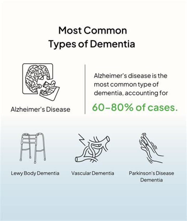 Do all Parkinson's patients develop dementia?