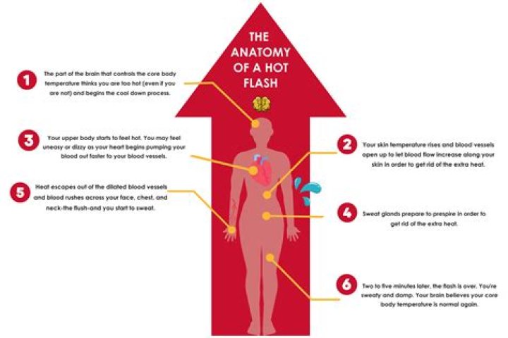 Do hot flashes ever go away?