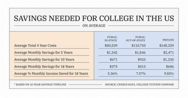 Do I have enough saved for college?