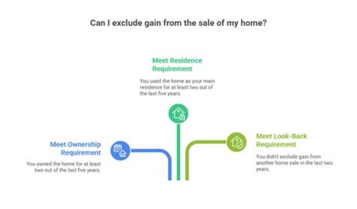 Do I have to report the sale of my home to the IRS?