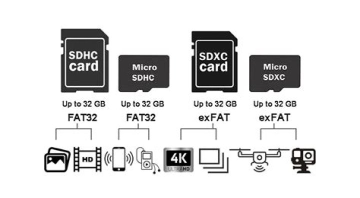Do micro SD cards need formatting?