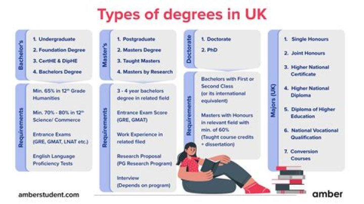 Do you need a bachelors to get a PhD?