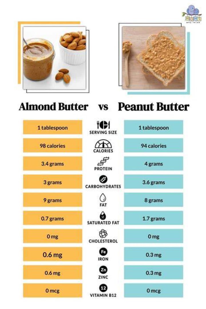 Does almond butter make you gain weight?