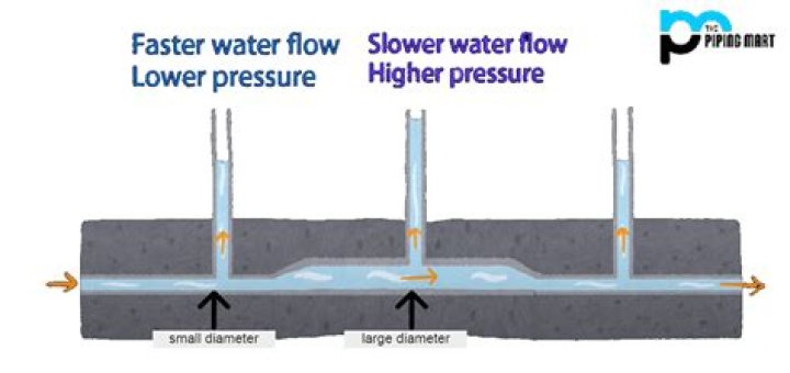 Does hose length affect water pressure?