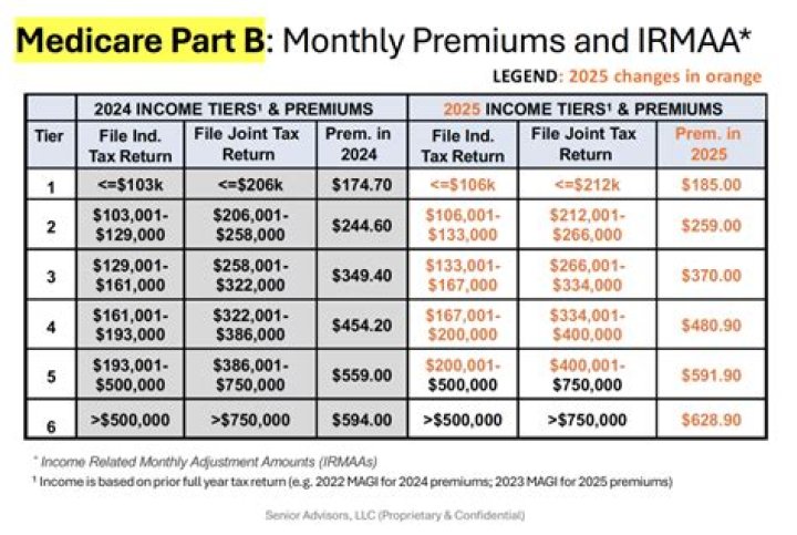 Does inheritance affect Medicare premiums?