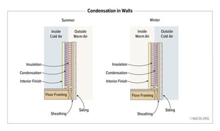 Does internal insulation stop condensation?