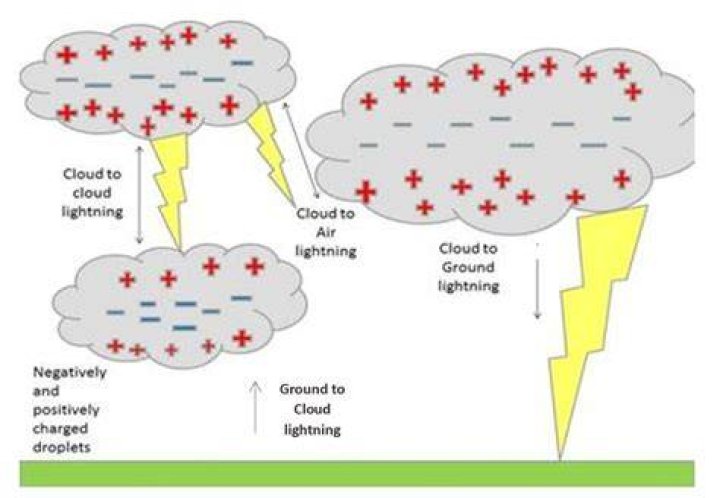 Does lightning go up or down?