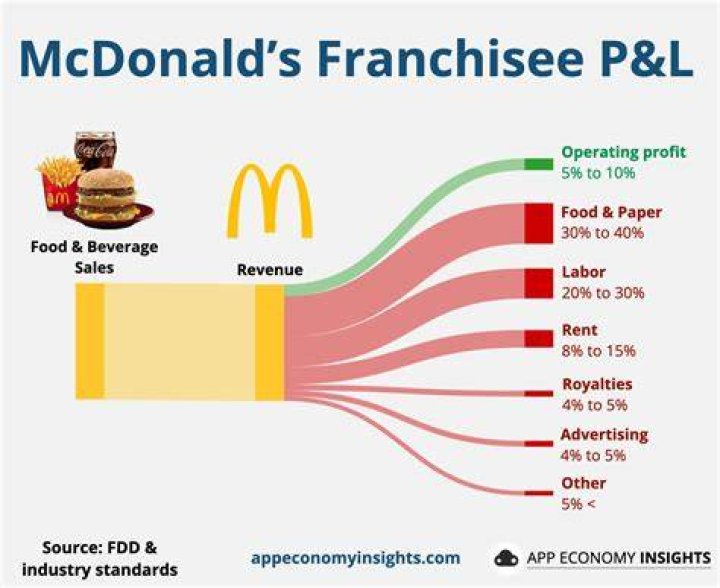 Does Mcdonalds have PFAS?