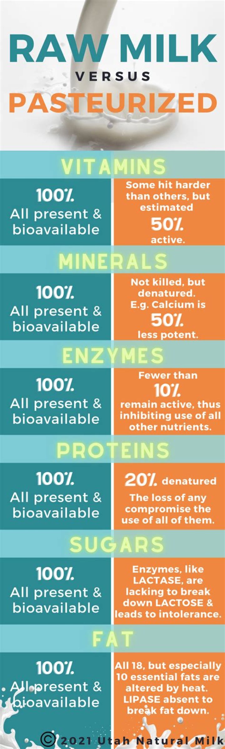Does raw milk help teeth?