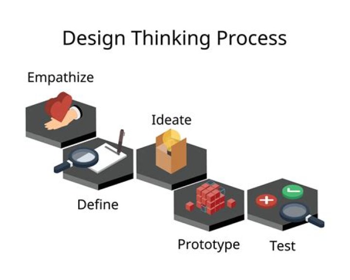During which stage of the design thinking process would you write a problem statement focused on a specific need or goal?