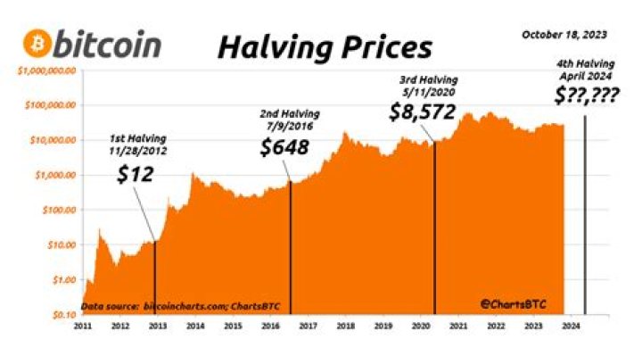 How can I win a Bitcoin?