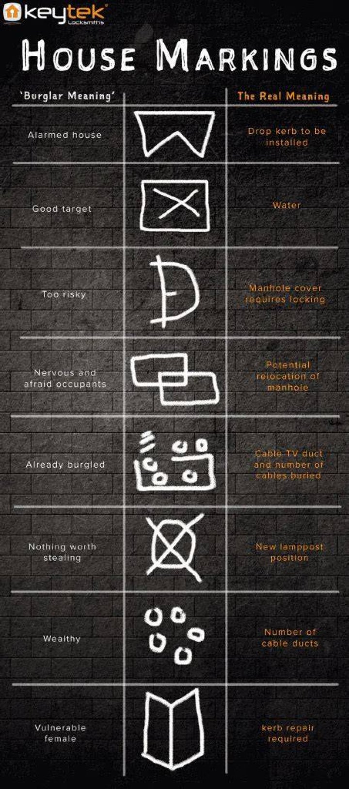 How do criminals mark a house?