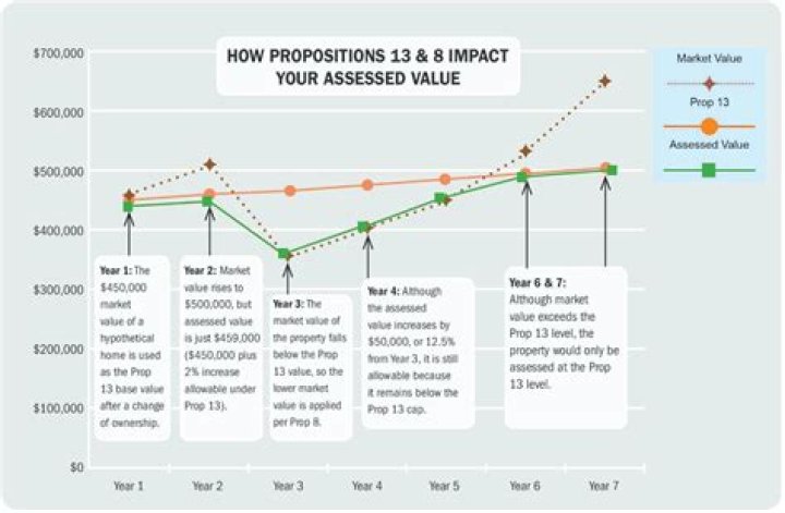 How Do I Stop Prop 13 reassessment?
