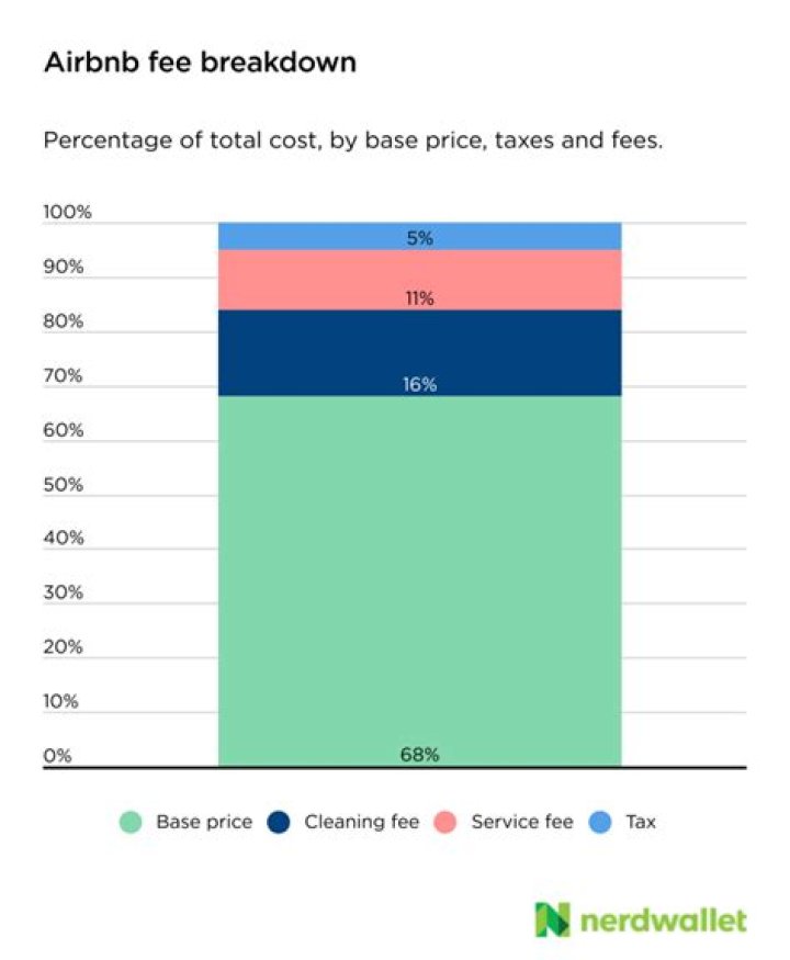 How do I waive Airbnb fees?