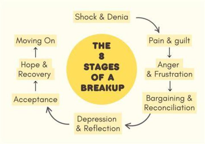 How do Leos act after a breakup?