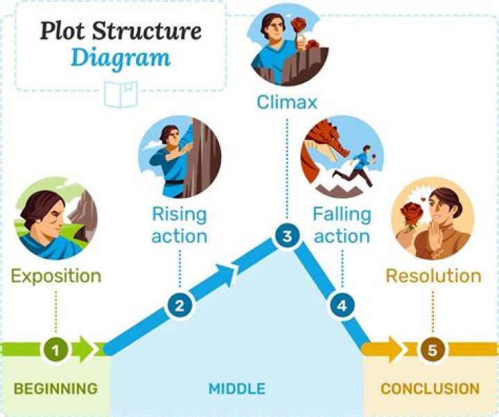 How do the elements help you understand the flow of the story?