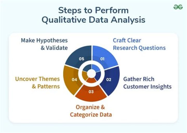 How do you analyze qualitative interview data?