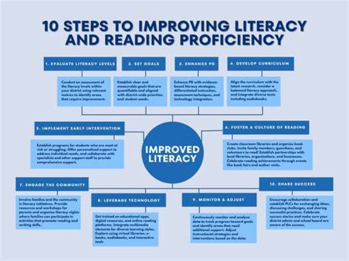 How do you build and improve literacy across the curriculum?
