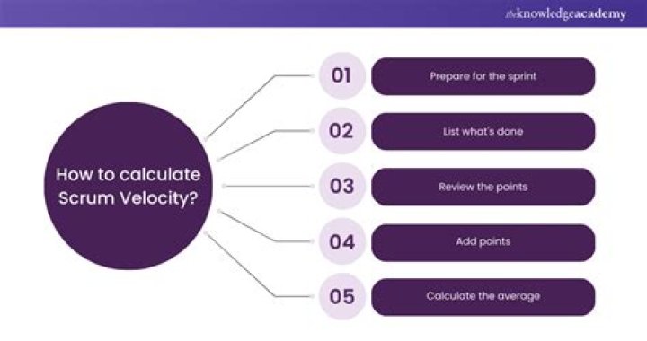 How do you calculate velocity in Scrum?