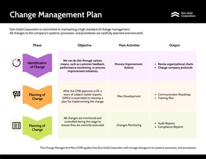 How do you communicate in a change plan?