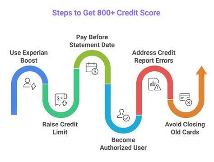 How do you get an 800 credit score over 18?