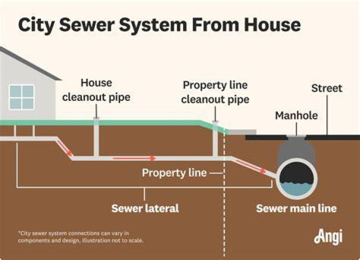 How do you level ground after sewer line?