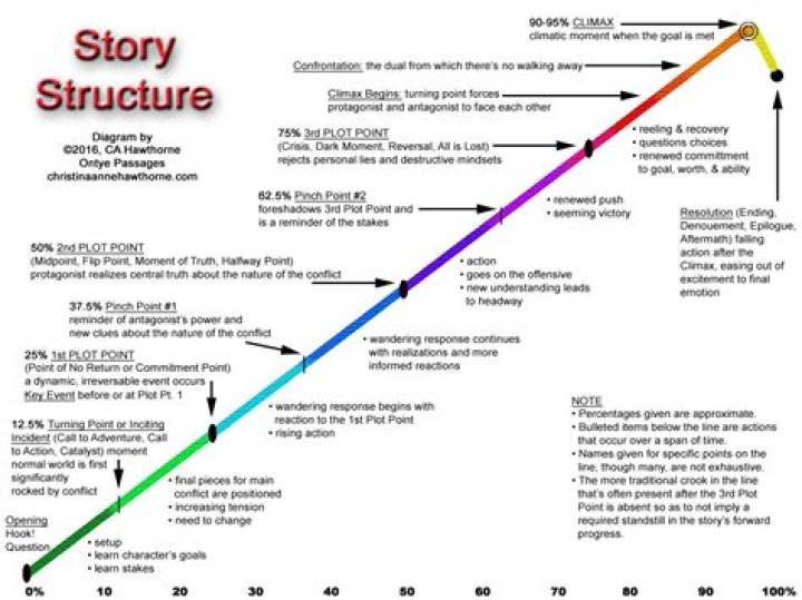 How do you structure a novel?