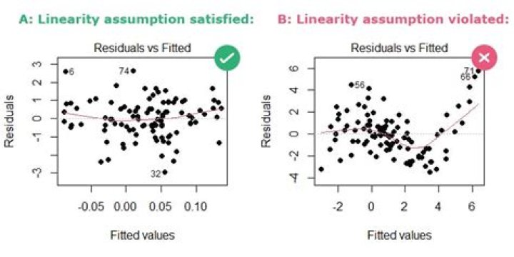 How do you tell if a regression model is a good fit?